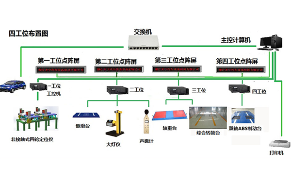 山西非接触式四轮定位仪和双轴ABS制动检验台，综合转鼓台